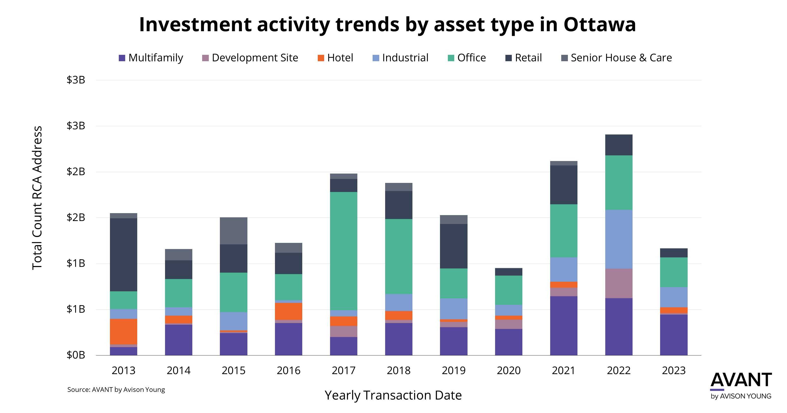 chart of investment activity by asset type in Ottawa